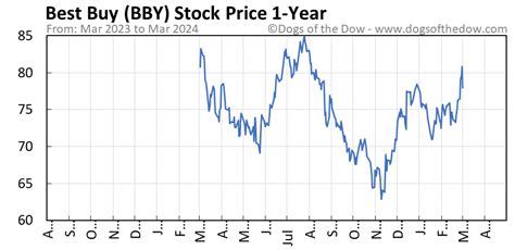 stock price bby